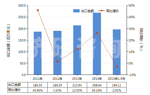 2011-2015年9月中國聚酯高強力紗制的簾子布(HS59022000)出口總額及增速統(tǒng)計